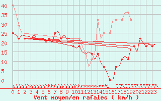 Courbe de la force du vent pour Visby Flygplats