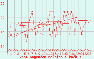 Courbe de la force du vent pour Cork Airport