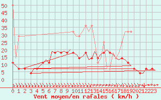 Courbe de la force du vent pour Rotterdam Airport Zestienhoven