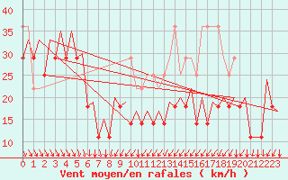Courbe de la force du vent pour Platform F3-fb-1 Sea
