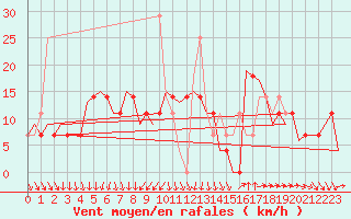 Courbe de la force du vent pour Szeged