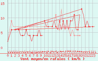 Courbe de la force du vent pour Leon / Virgen Del Camino