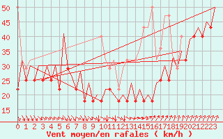 Courbe de la force du vent pour Platform K14-fa-1c Sea