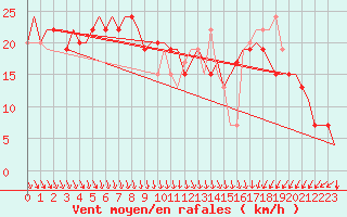 Courbe de la force du vent pour Palermo / Punta Raisi