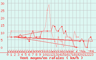 Courbe de la force du vent pour Szeged