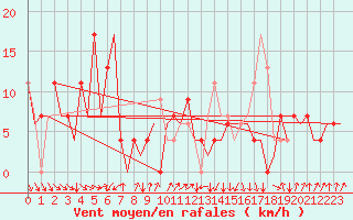 Courbe de la force du vent pour San Sebastian (Esp)