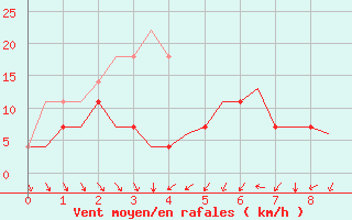 Courbe de la force du vent pour Kuusamo