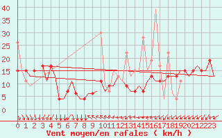 Courbe de la force du vent pour Hihifo Ile Wallis