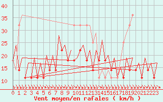 Courbe de la force du vent pour Suceava / Salcea