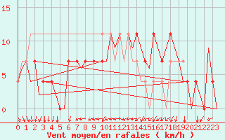 Courbe de la force du vent pour Noervenich