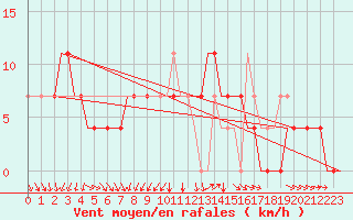 Courbe de la force du vent pour Kecskemet