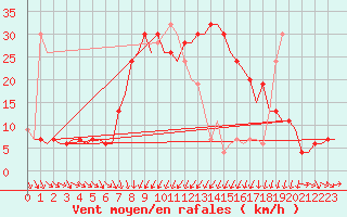 Courbe de la force du vent pour Menorca / Mahon