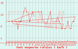Courbe de la force du vent pour Fritzlar