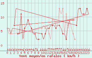 Courbe de la force du vent pour Verona / Villafranca
