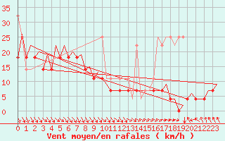 Courbe de la force du vent pour Platform Hoorn-a Sea