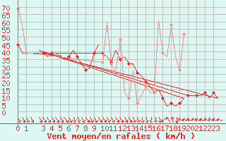 Courbe de la force du vent pour Thessaloniki Airport