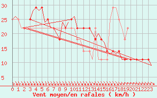 Courbe de la force du vent pour Utti