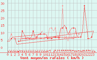 Courbe de la force du vent pour Venezia / Tessera