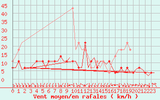 Courbe de la force du vent pour Halli