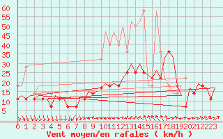 Courbe de la force du vent pour Leipzig-Schkeuditz