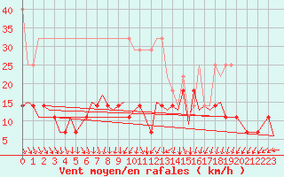 Courbe de la force du vent pour Duesseldorf