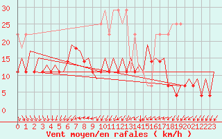 Courbe de la force du vent pour Leipzig-Schkeuditz