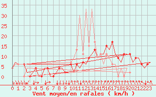 Courbe de la force du vent pour Madrid / Barajas (Esp)