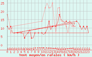 Courbe de la force du vent pour Vlissingen