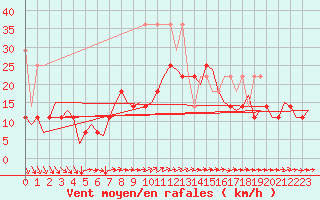 Courbe de la force du vent pour Luxembourg (Lux)