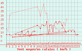 Courbe de la force du vent pour Tampere / Pirkkala