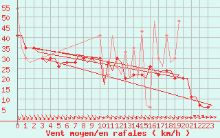 Courbe de la force du vent pour Heraklion Airport