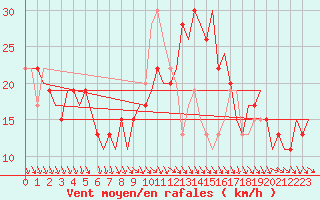 Courbe de la force du vent pour Cagliari / Elmas