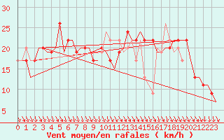 Courbe de la force du vent pour Islay