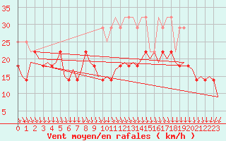 Courbe de la force du vent pour Oostende (Be)