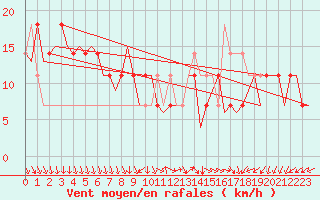 Courbe de la force du vent pour Buechel