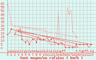 Courbe de la force du vent pour Vilhelmina