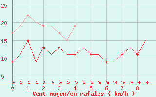 Courbe de la force du vent pour Wattisham