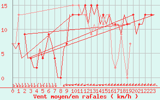 Courbe de la force du vent pour Ibiza (Esp)