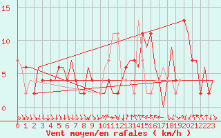 Courbe de la force du vent pour Madrid / Barajas (Esp)