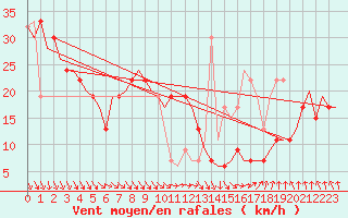 Courbe de la force du vent pour Djerba Mellita