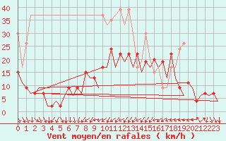Courbe de la force du vent pour Zurich-Kloten