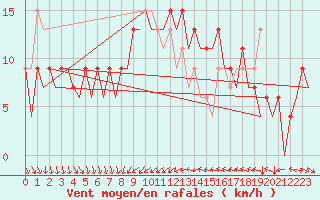 Courbe de la force du vent pour Murcia / San Javier