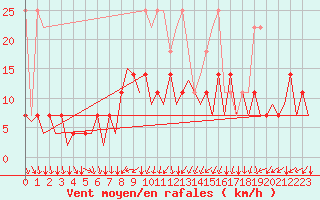 Courbe de la force du vent pour Nuernberg