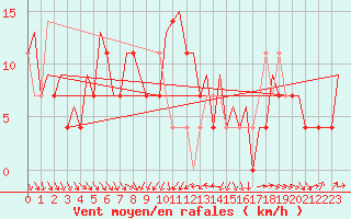 Courbe de la force du vent pour Beograd / Surcin