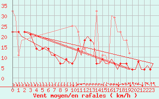 Courbe de la force du vent pour Haugesund / Karmoy