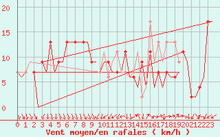 Courbe de la force du vent pour Madrid / Barajas (Esp)