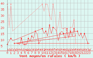 Courbe de la force du vent pour Zurich-Kloten