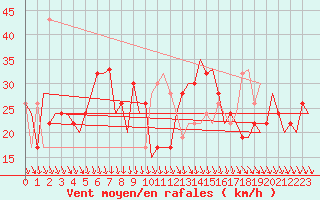 Courbe de la force du vent pour Pamplona (Esp)