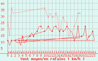 Courbe de la force du vent pour Leeuwarden