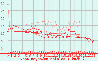 Courbe de la force du vent pour Platform L9-ff-1 Sea